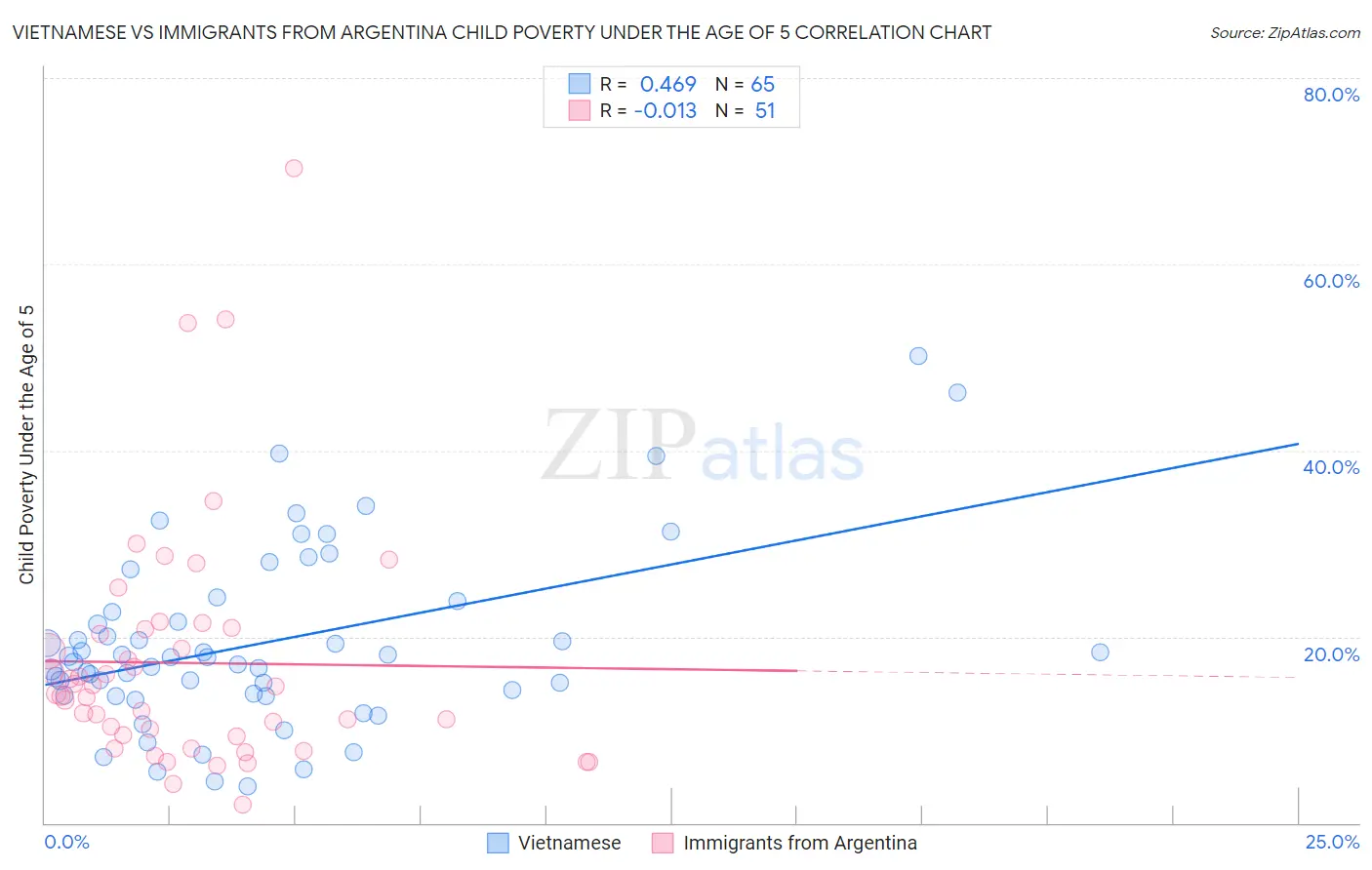 Vietnamese vs Immigrants from Argentina Child Poverty Under the Age of 5