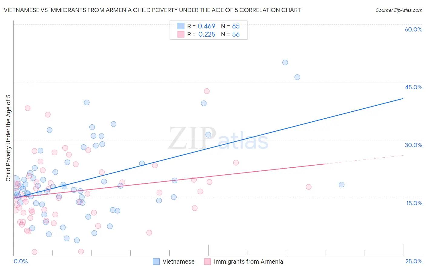 Vietnamese vs Immigrants from Armenia Child Poverty Under the Age of 5