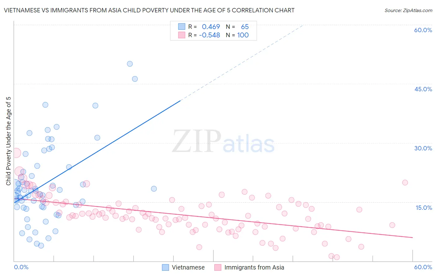 Vietnamese vs Immigrants from Asia Child Poverty Under the Age of 5