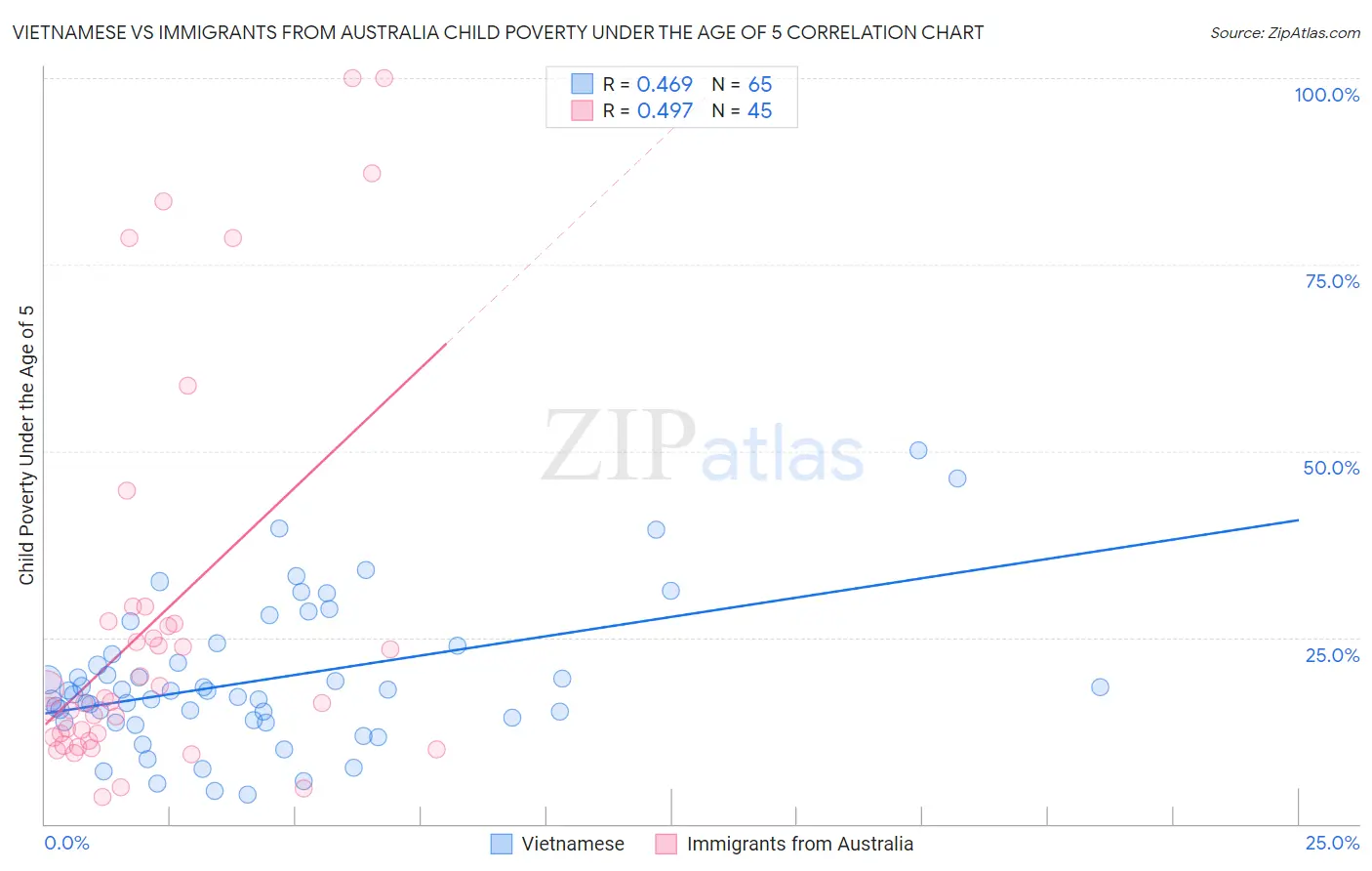 Vietnamese vs Immigrants from Australia Child Poverty Under the Age of 5