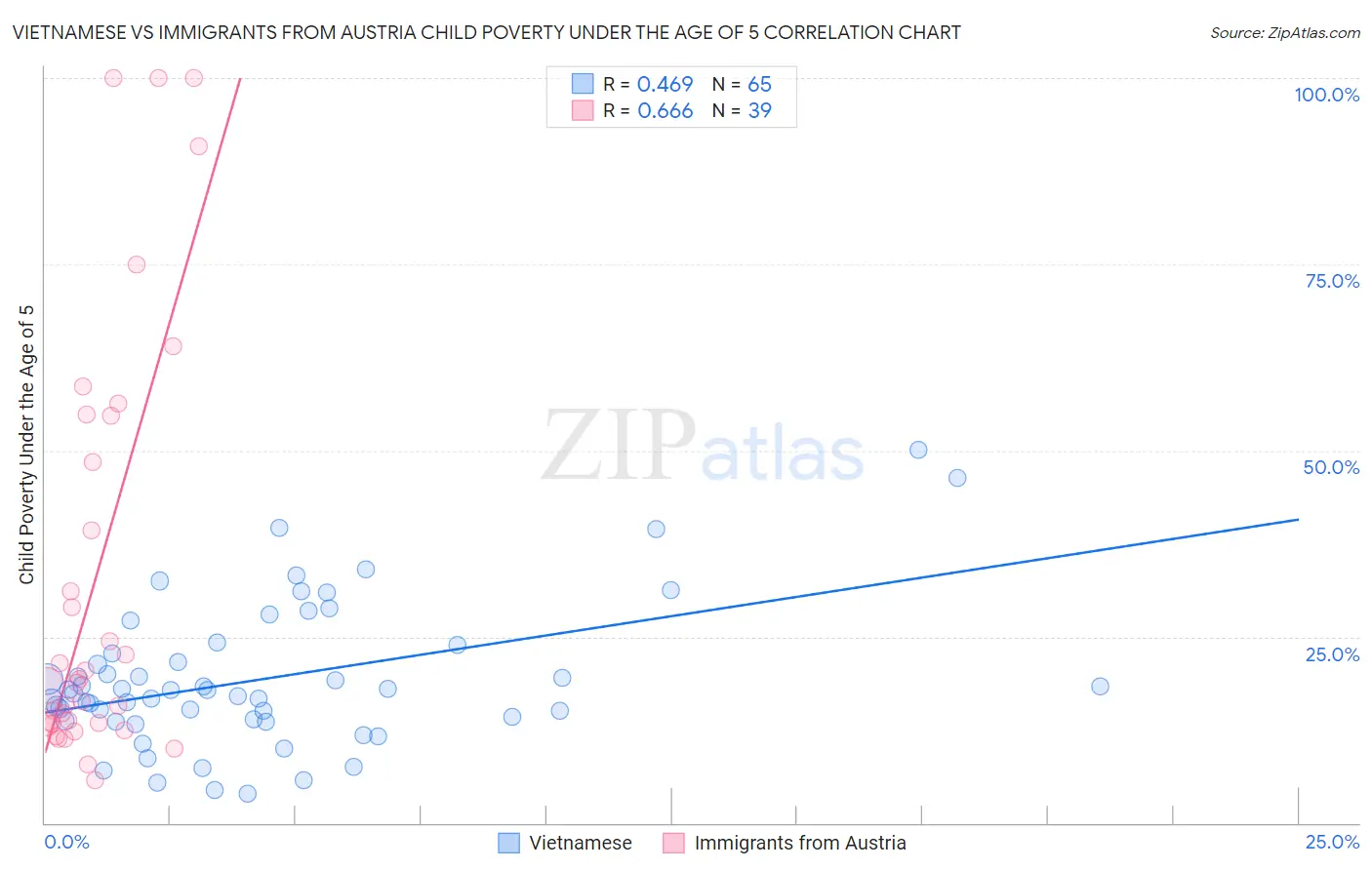 Vietnamese vs Immigrants from Austria Child Poverty Under the Age of 5