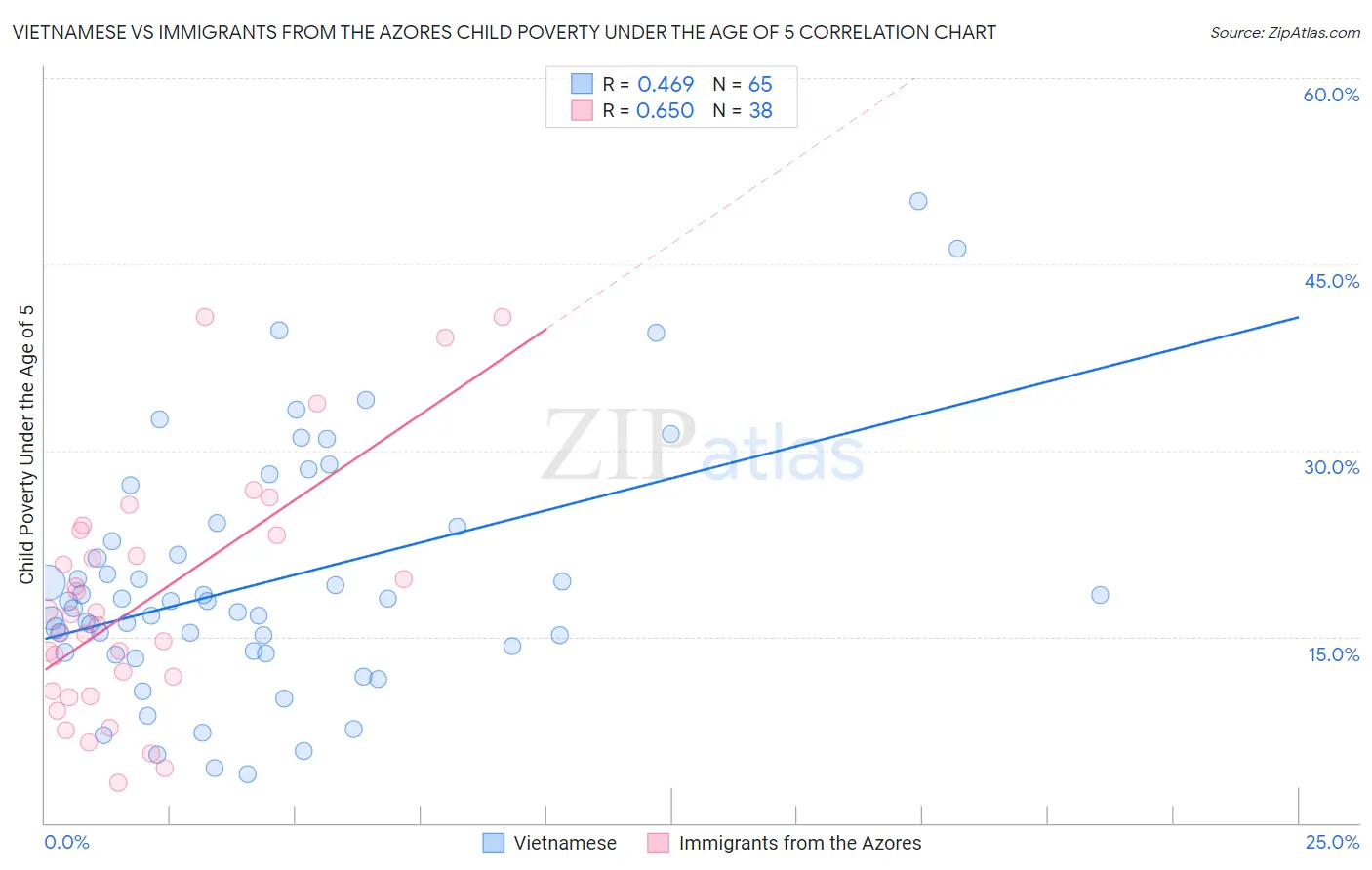 Vietnamese vs Immigrants from the Azores Child Poverty Under the Age of 5