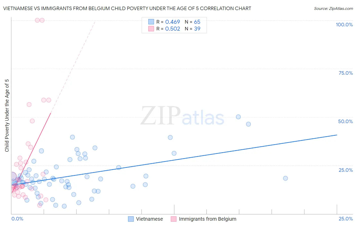Vietnamese vs Immigrants from Belgium Child Poverty Under the Age of 5