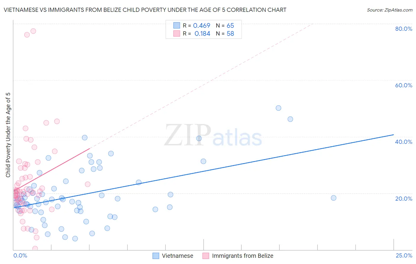 Vietnamese vs Immigrants from Belize Child Poverty Under the Age of 5