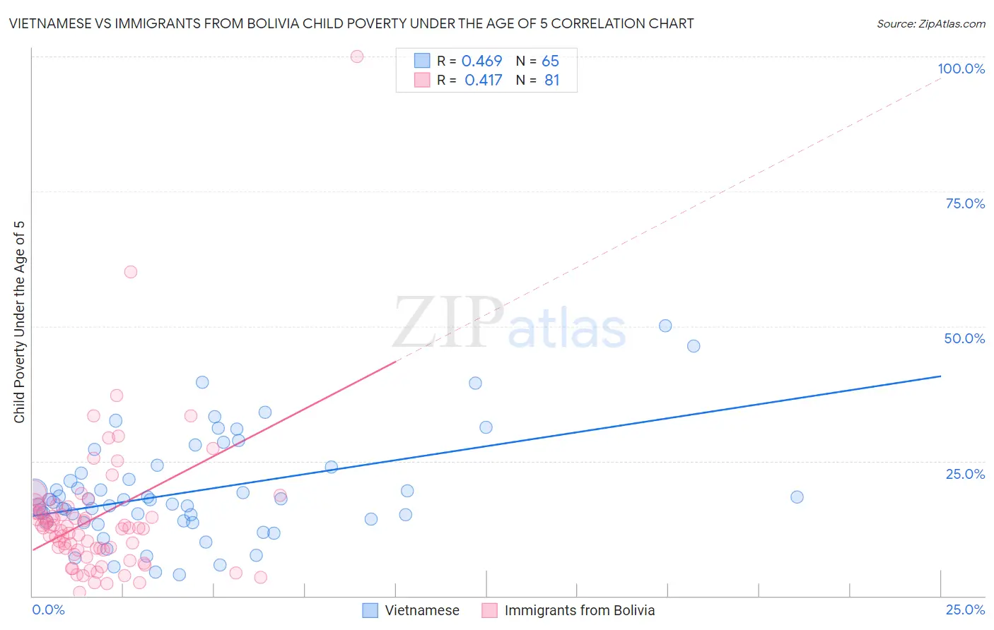 Vietnamese vs Immigrants from Bolivia Child Poverty Under the Age of 5