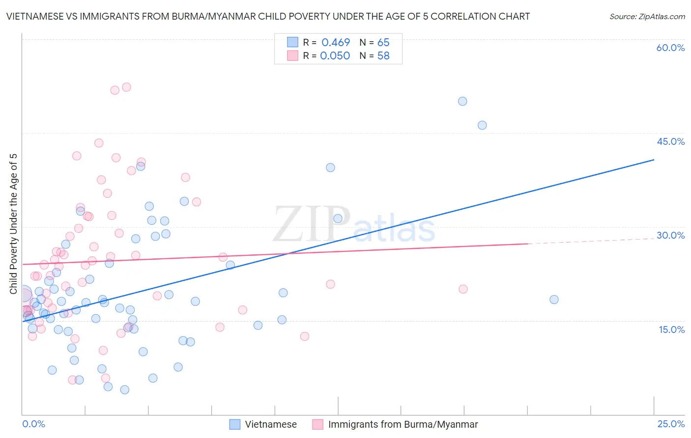 Vietnamese vs Immigrants from Burma/Myanmar Child Poverty Under the Age of 5