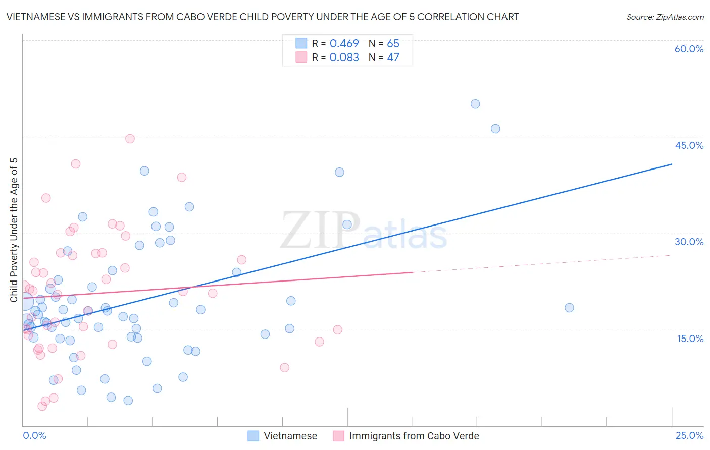 Vietnamese vs Immigrants from Cabo Verde Child Poverty Under the Age of 5