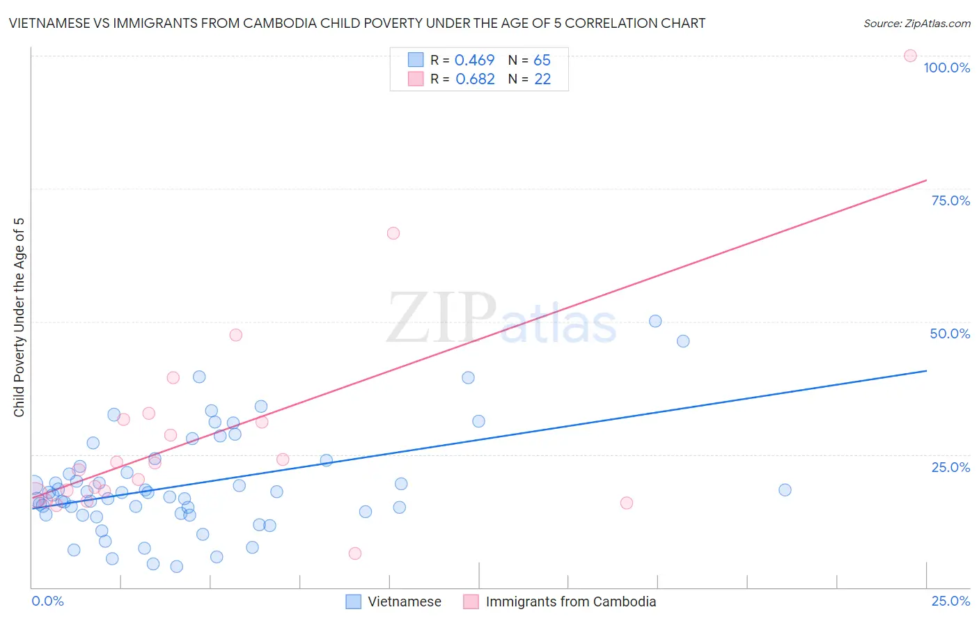 Vietnamese vs Immigrants from Cambodia Child Poverty Under the Age of 5