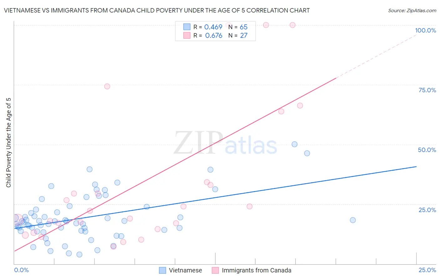 Vietnamese vs Immigrants from Canada Child Poverty Under the Age of 5