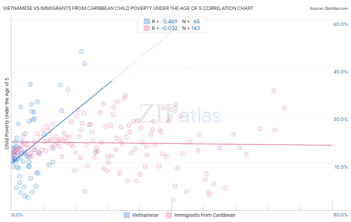 Vietnamese vs Immigrants from Caribbean Child Poverty Under the Age of 5