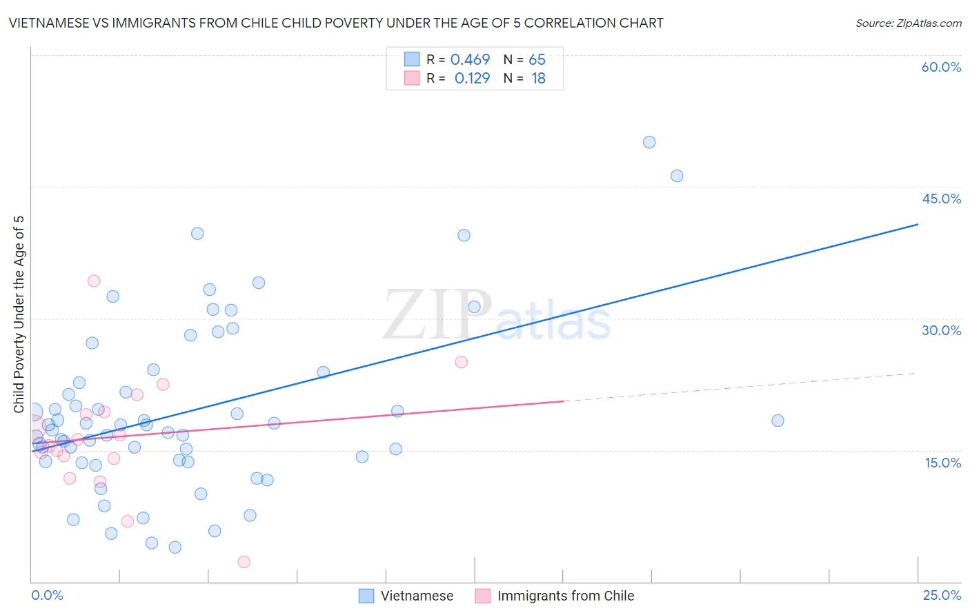 Vietnamese vs Immigrants from Chile Child Poverty Under the Age of 5