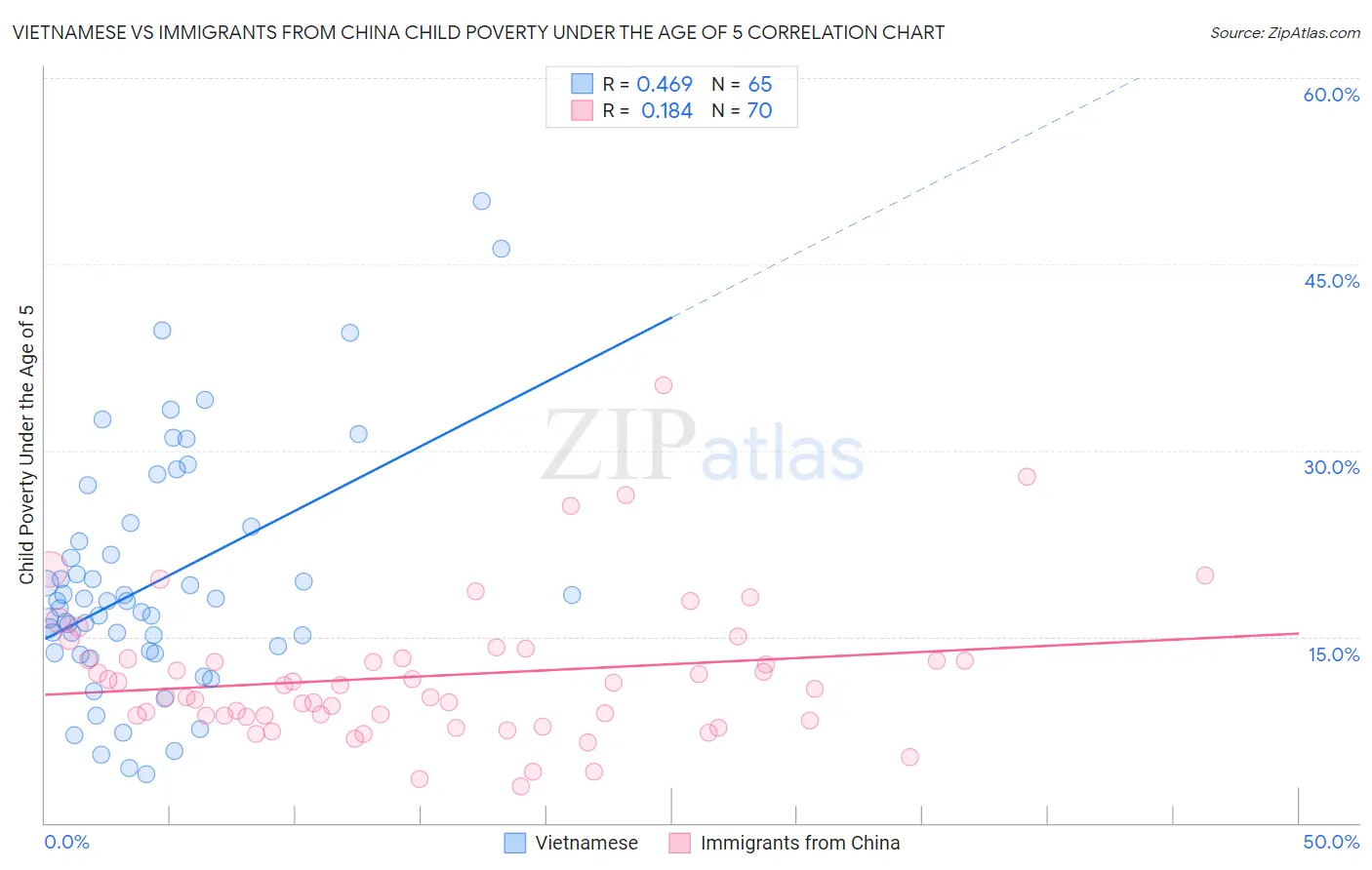 Vietnamese vs Immigrants from China Child Poverty Under the Age of 5