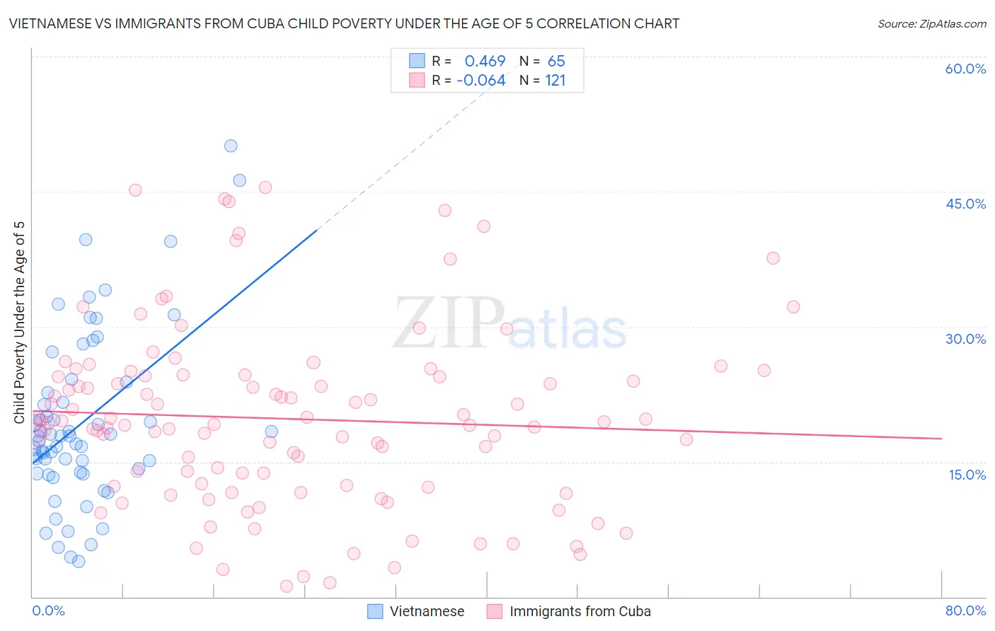 Vietnamese vs Immigrants from Cuba Child Poverty Under the Age of 5