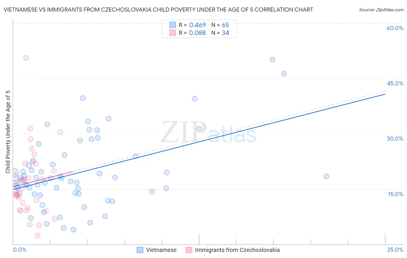 Vietnamese vs Immigrants from Czechoslovakia Child Poverty Under the Age of 5