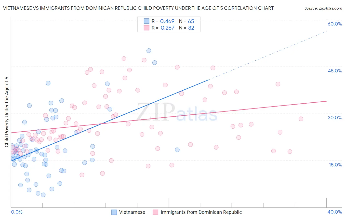 Vietnamese vs Immigrants from Dominican Republic Child Poverty Under the Age of 5
