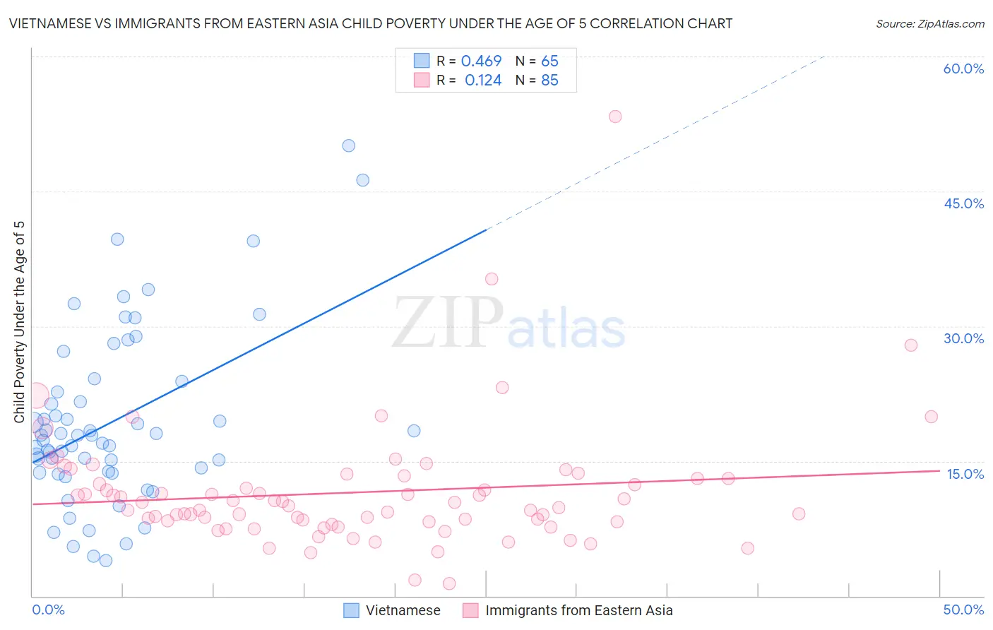 Vietnamese vs Immigrants from Eastern Asia Child Poverty Under the Age of 5