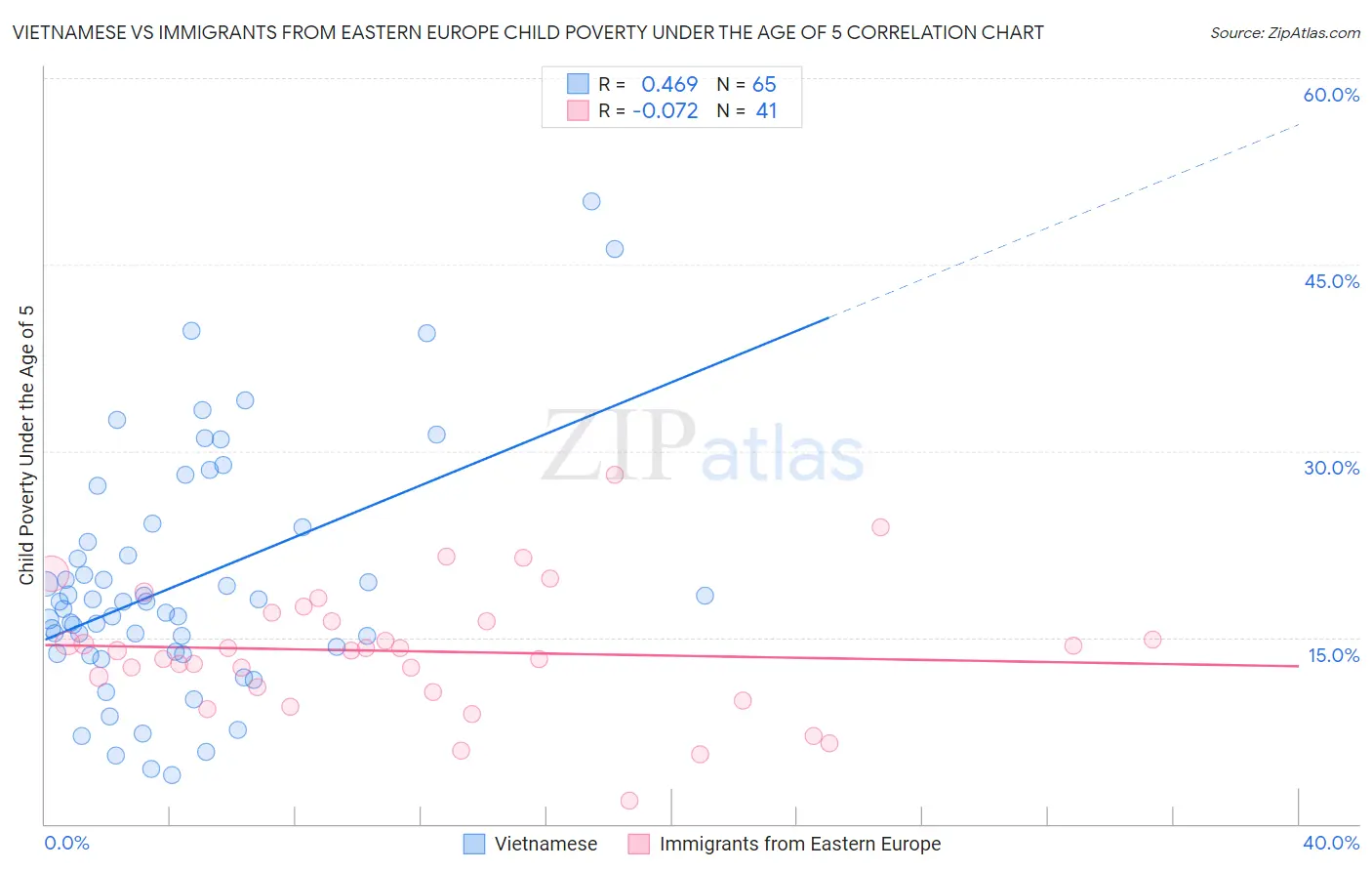 Vietnamese vs Immigrants from Eastern Europe Child Poverty Under the Age of 5