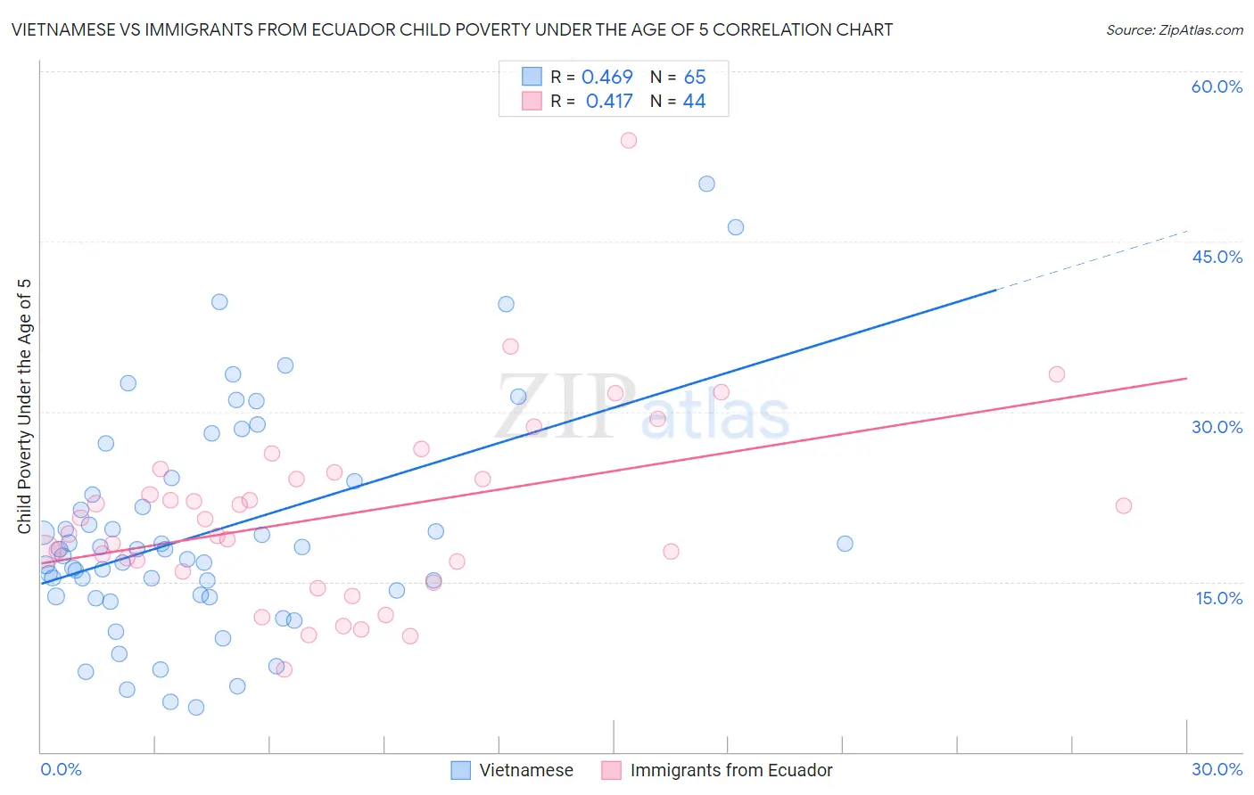 Vietnamese vs Immigrants from Ecuador Child Poverty Under the Age of 5