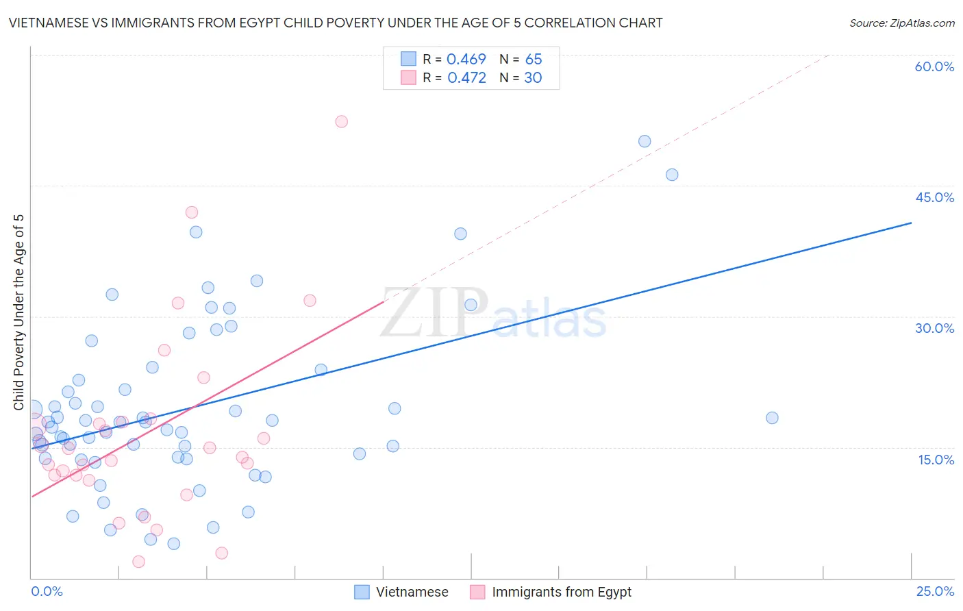 Vietnamese vs Immigrants from Egypt Child Poverty Under the Age of 5