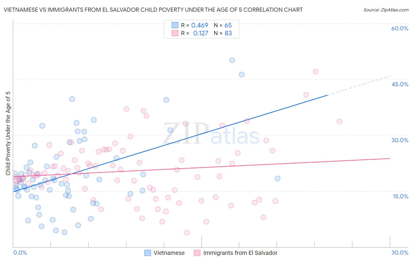 Vietnamese vs Immigrants from El Salvador Child Poverty Under the Age of 5