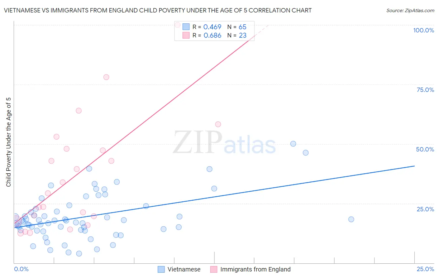 Vietnamese vs Immigrants from England Child Poverty Under the Age of 5
