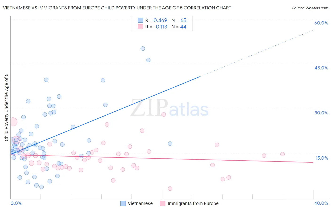 Vietnamese vs Immigrants from Europe Child Poverty Under the Age of 5