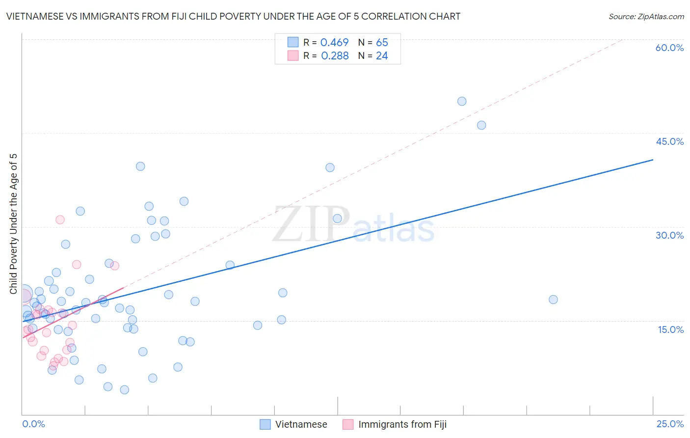 Vietnamese vs Immigrants from Fiji Child Poverty Under the Age of 5