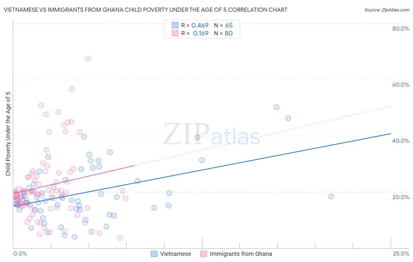 Vietnamese vs Immigrants from Ghana Child Poverty Under the Age of 5