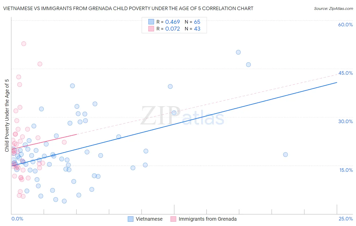 Vietnamese vs Immigrants from Grenada Child Poverty Under the Age of 5