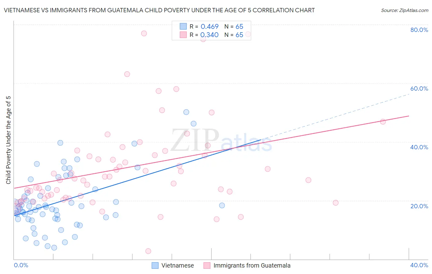Vietnamese vs Immigrants from Guatemala Child Poverty Under the Age of 5