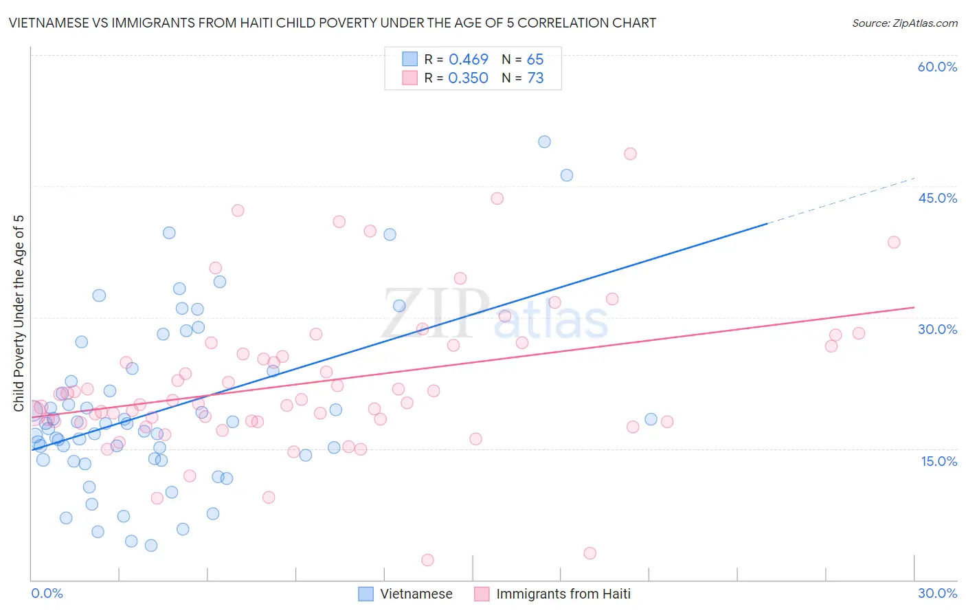 Vietnamese vs Immigrants from Haiti Child Poverty Under the Age of 5
