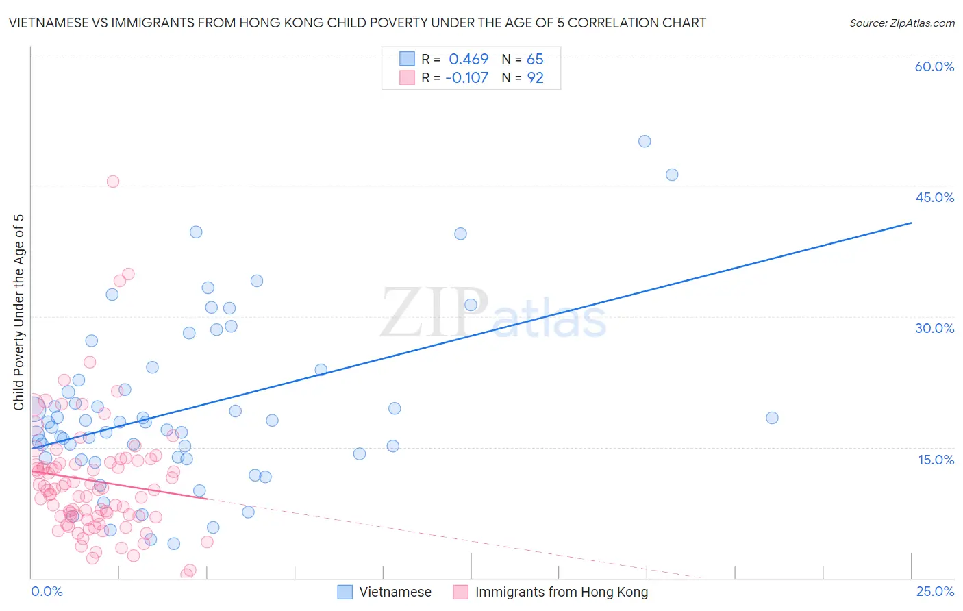 Vietnamese vs Immigrants from Hong Kong Child Poverty Under the Age of 5