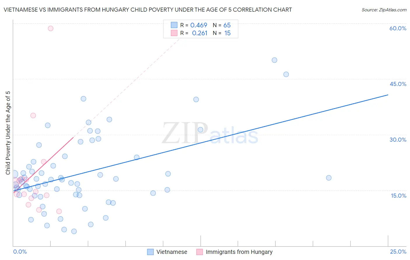 Vietnamese vs Immigrants from Hungary Child Poverty Under the Age of 5