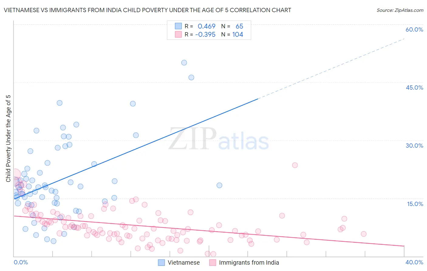 Vietnamese vs Immigrants from India Child Poverty Under the Age of 5