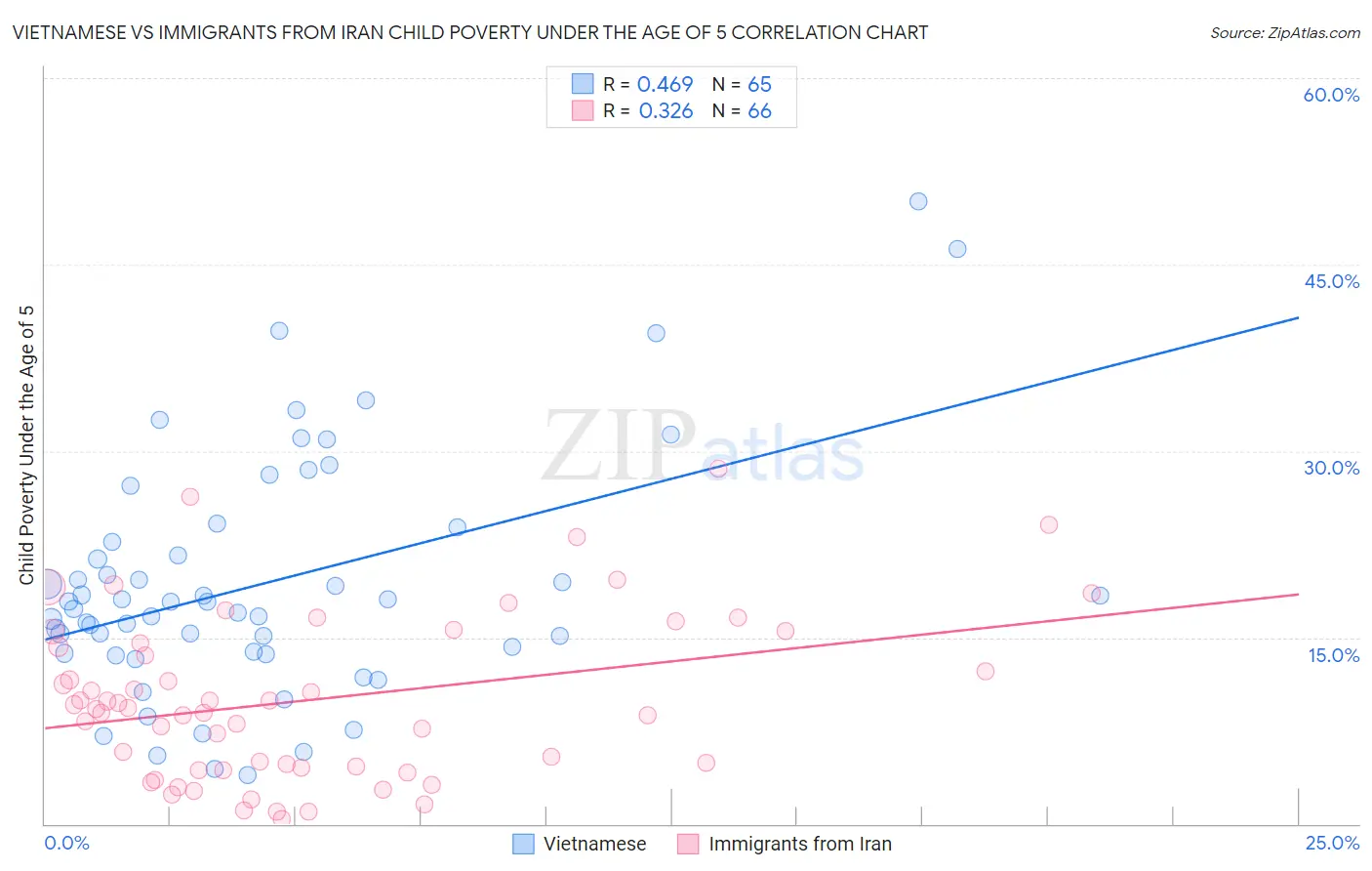 Vietnamese vs Immigrants from Iran Child Poverty Under the Age of 5