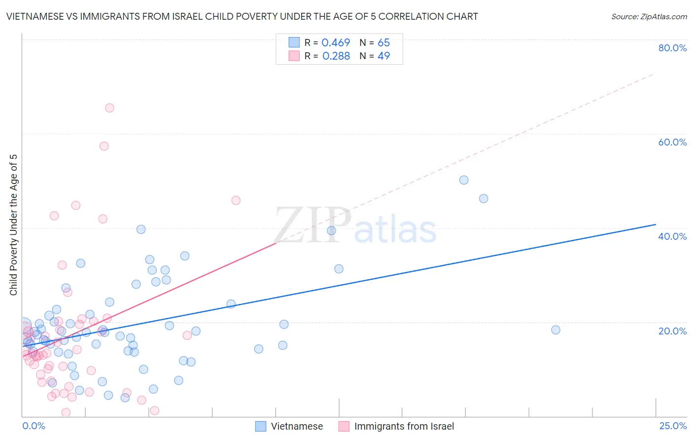 Vietnamese vs Immigrants from Israel Child Poverty Under the Age of 5