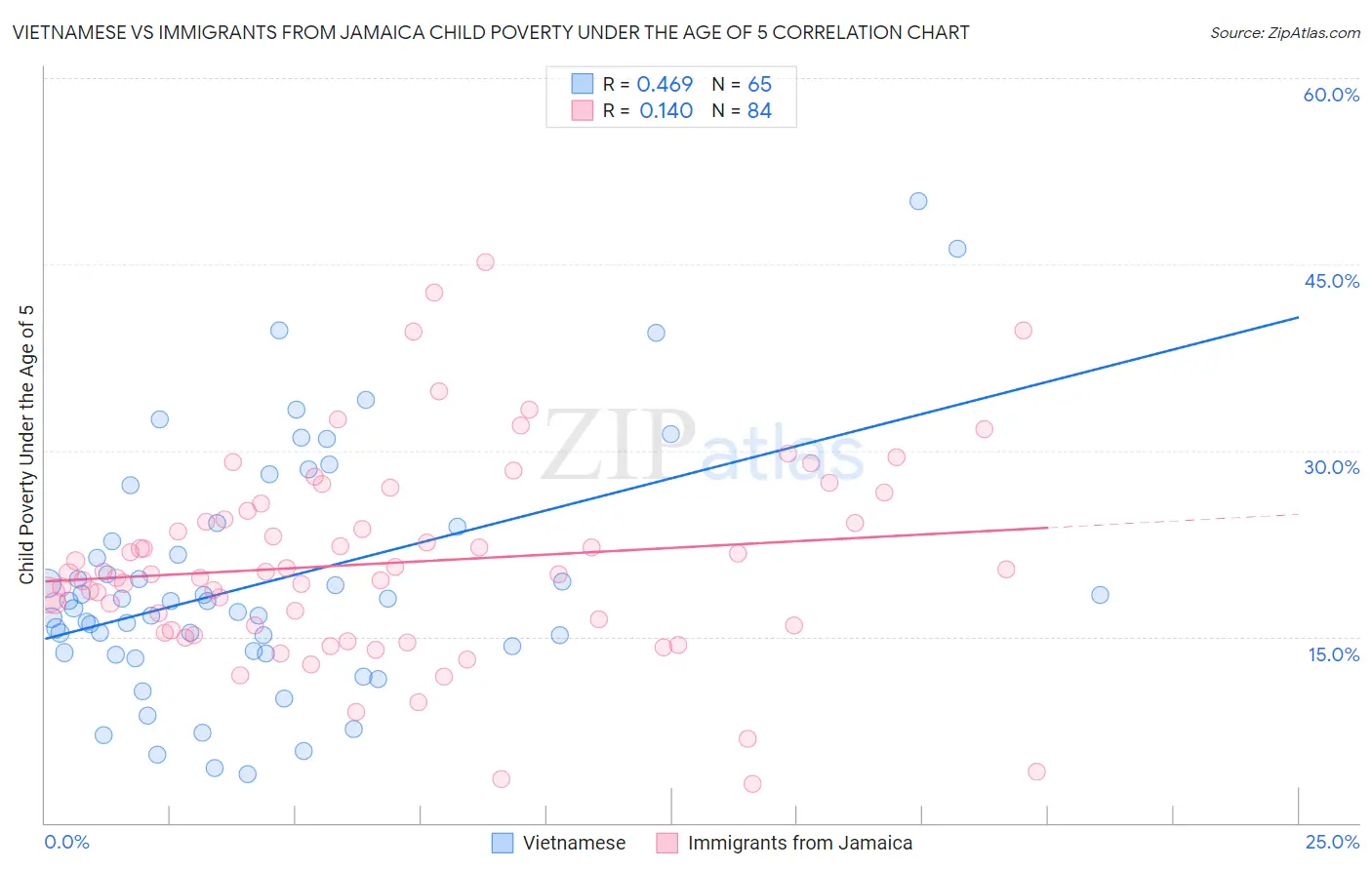 Vietnamese vs Immigrants from Jamaica Child Poverty Under the Age of 5