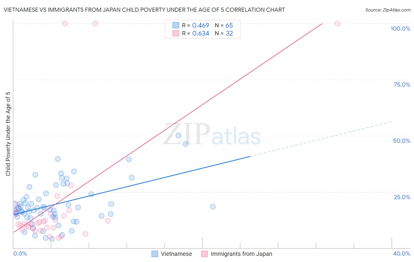 Vietnamese vs Immigrants from Japan Child Poverty Under the Age of 5