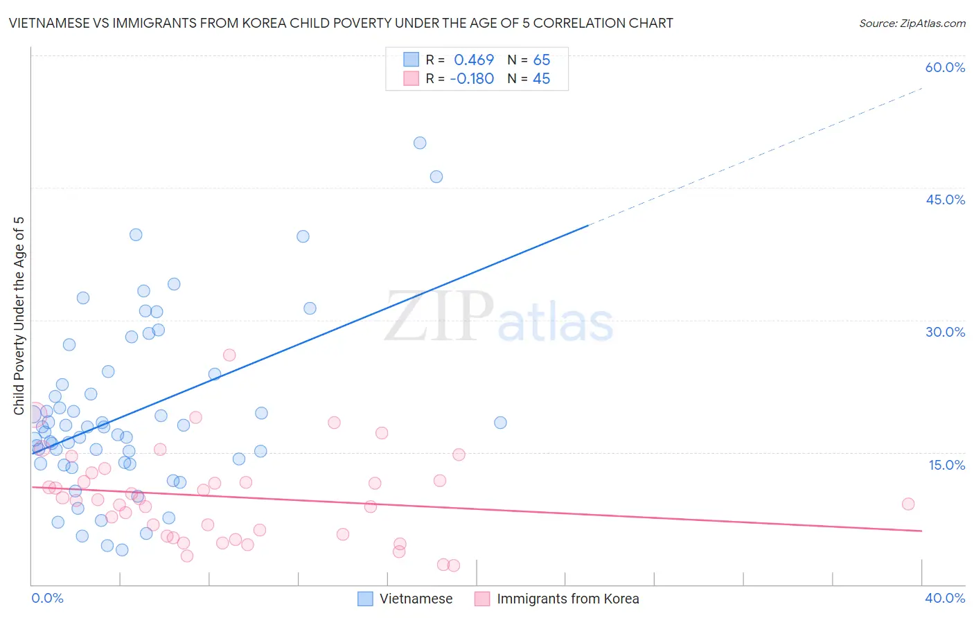 Vietnamese vs Immigrants from Korea Child Poverty Under the Age of 5