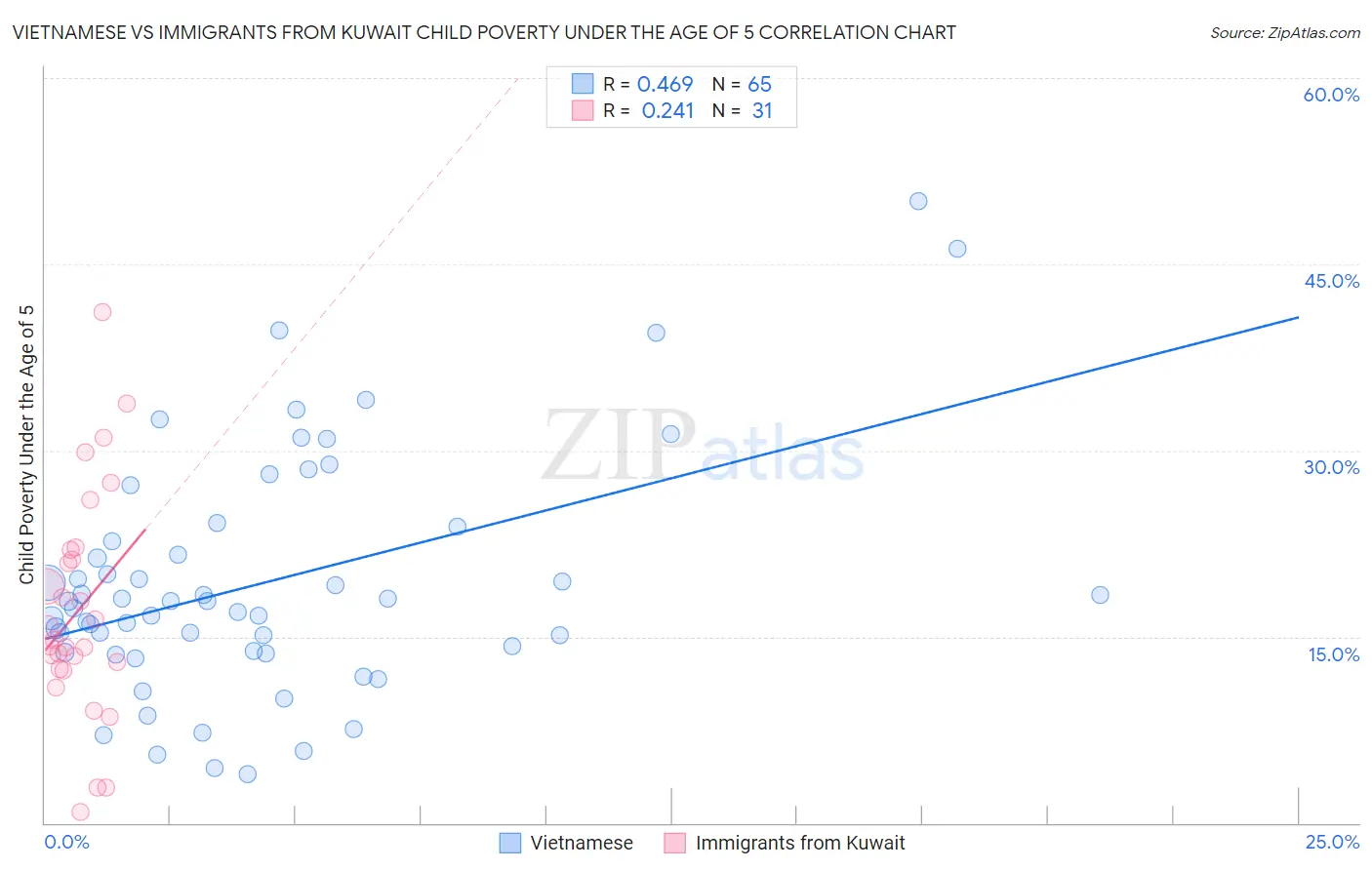 Vietnamese vs Immigrants from Kuwait Child Poverty Under the Age of 5