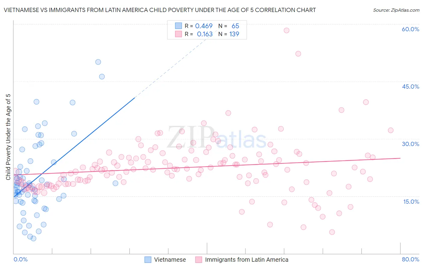 Vietnamese vs Immigrants from Latin America Child Poverty Under the Age of 5