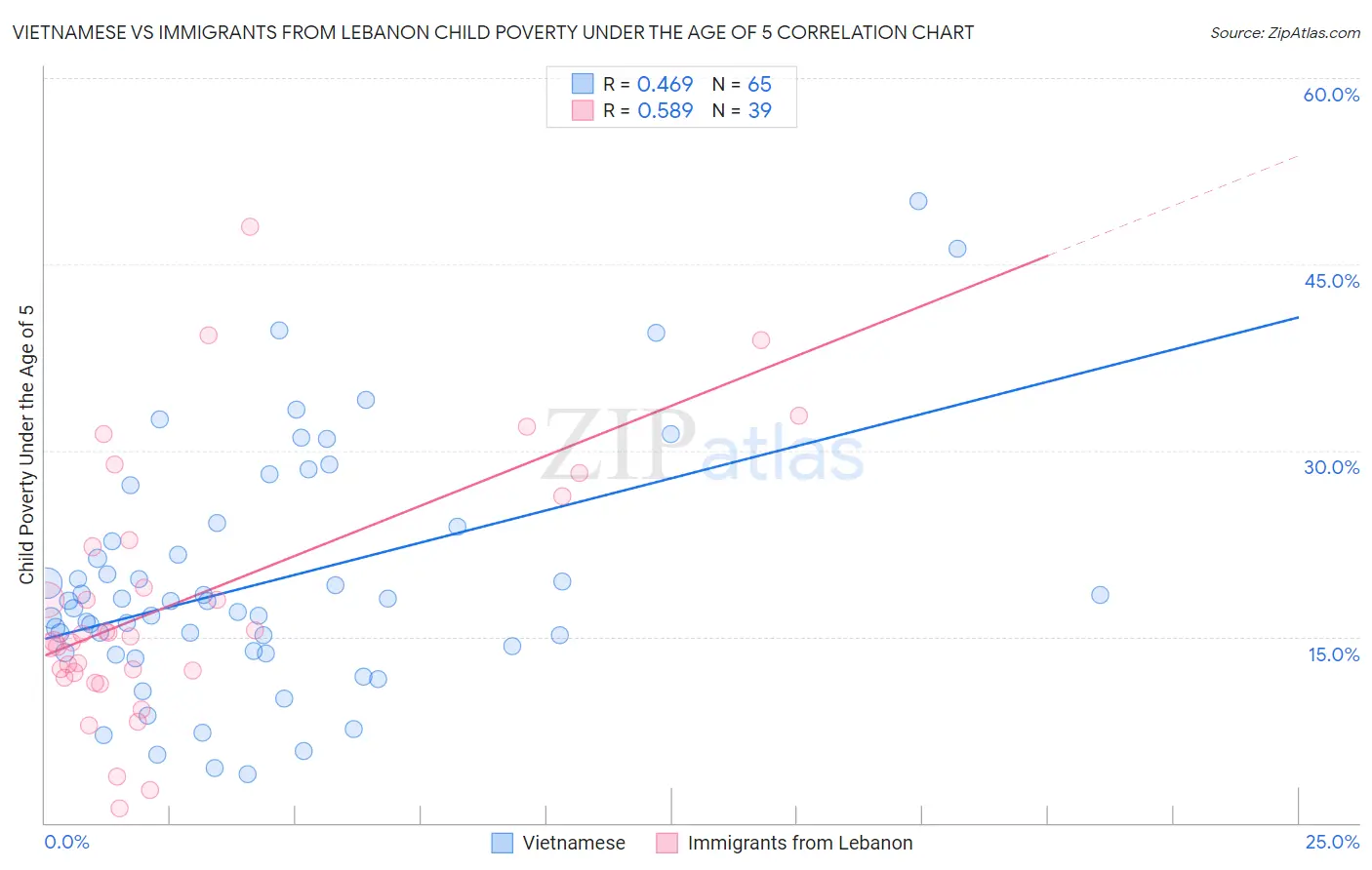 Vietnamese vs Immigrants from Lebanon Child Poverty Under the Age of 5