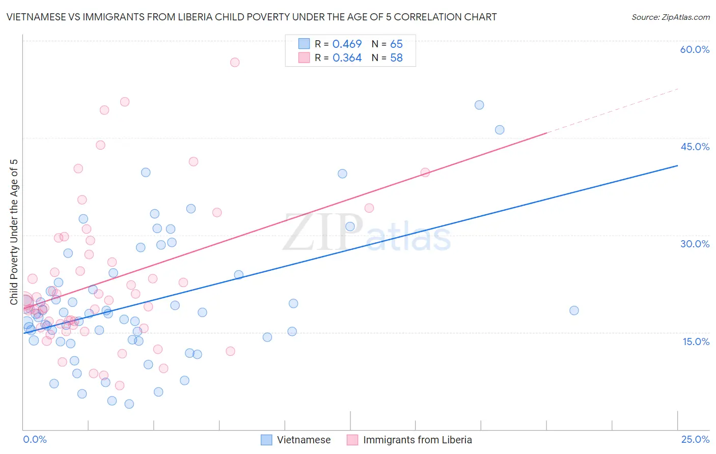 Vietnamese vs Immigrants from Liberia Child Poverty Under the Age of 5