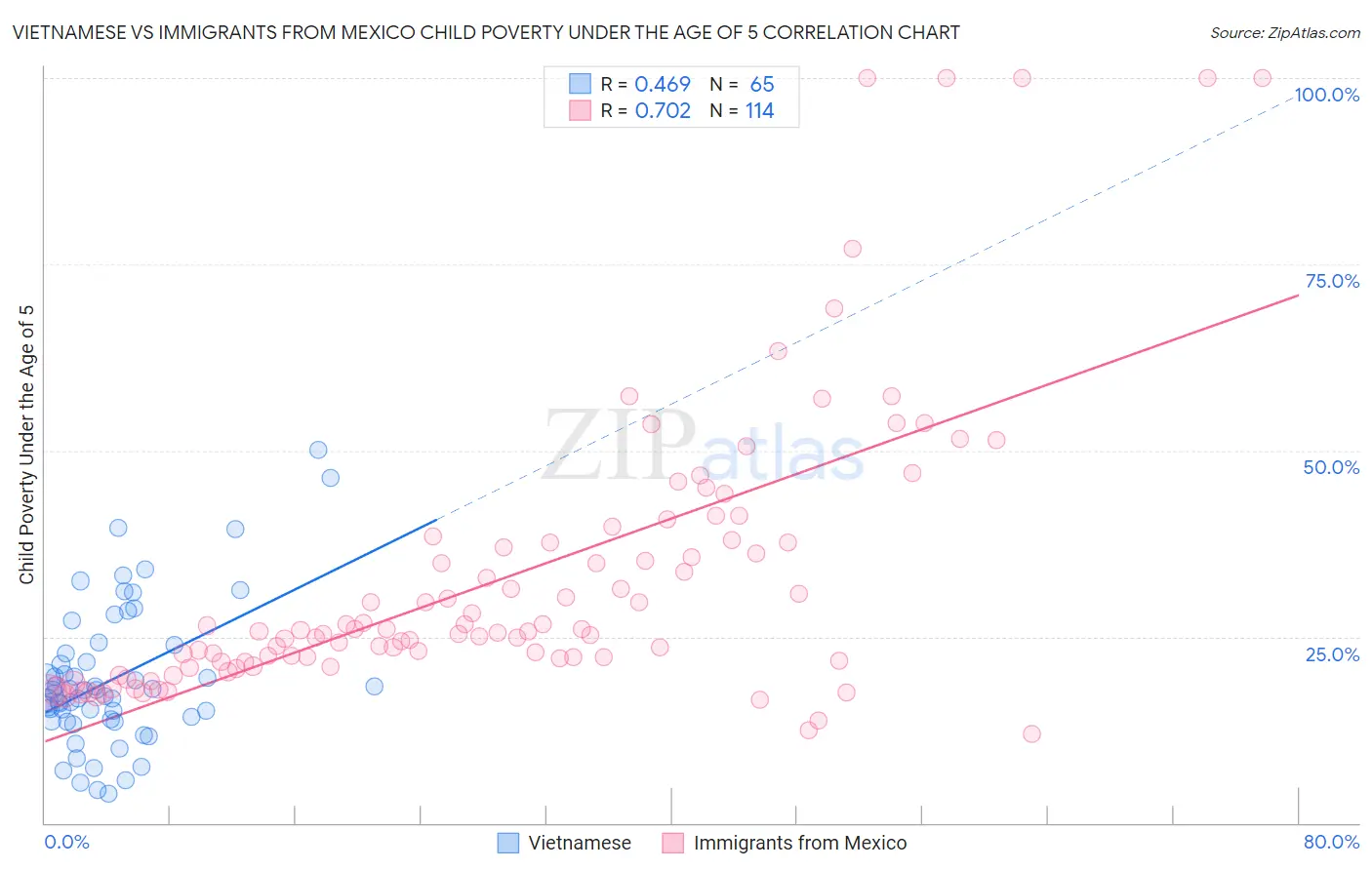 Vietnamese vs Immigrants from Mexico Child Poverty Under the Age of 5