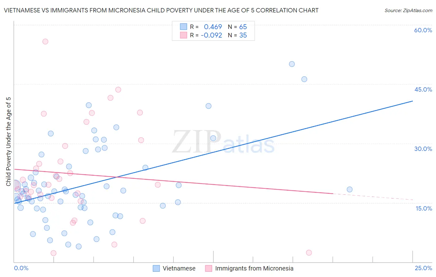 Vietnamese vs Immigrants from Micronesia Child Poverty Under the Age of 5
