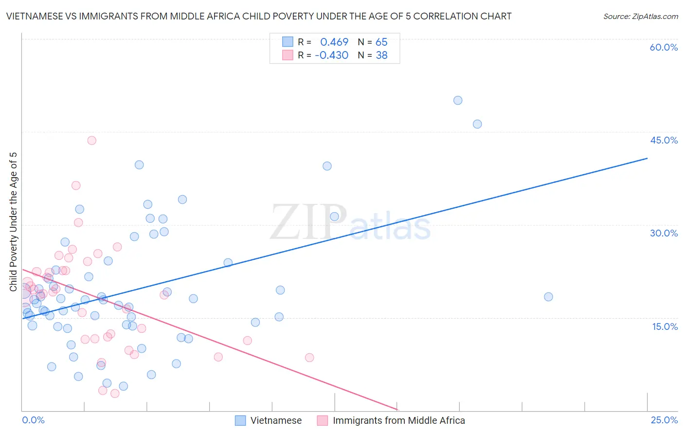 Vietnamese vs Immigrants from Middle Africa Child Poverty Under the Age of 5