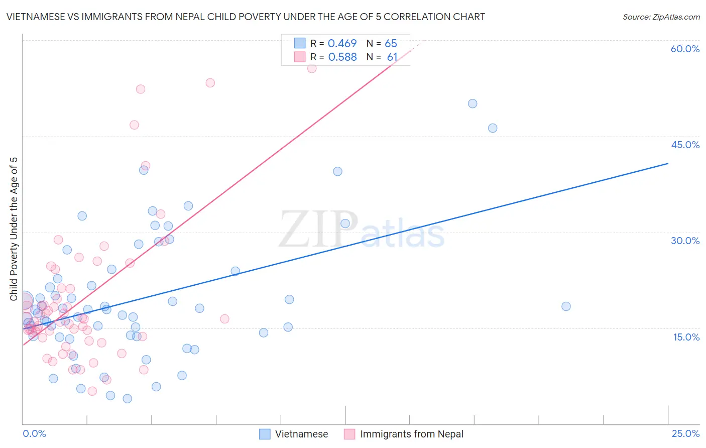 Vietnamese vs Immigrants from Nepal Child Poverty Under the Age of 5