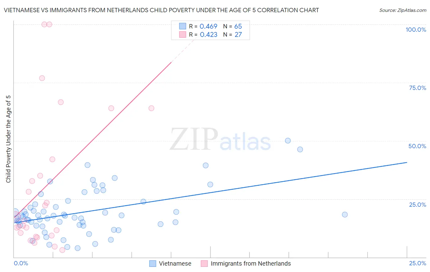 Vietnamese vs Immigrants from Netherlands Child Poverty Under the Age of 5