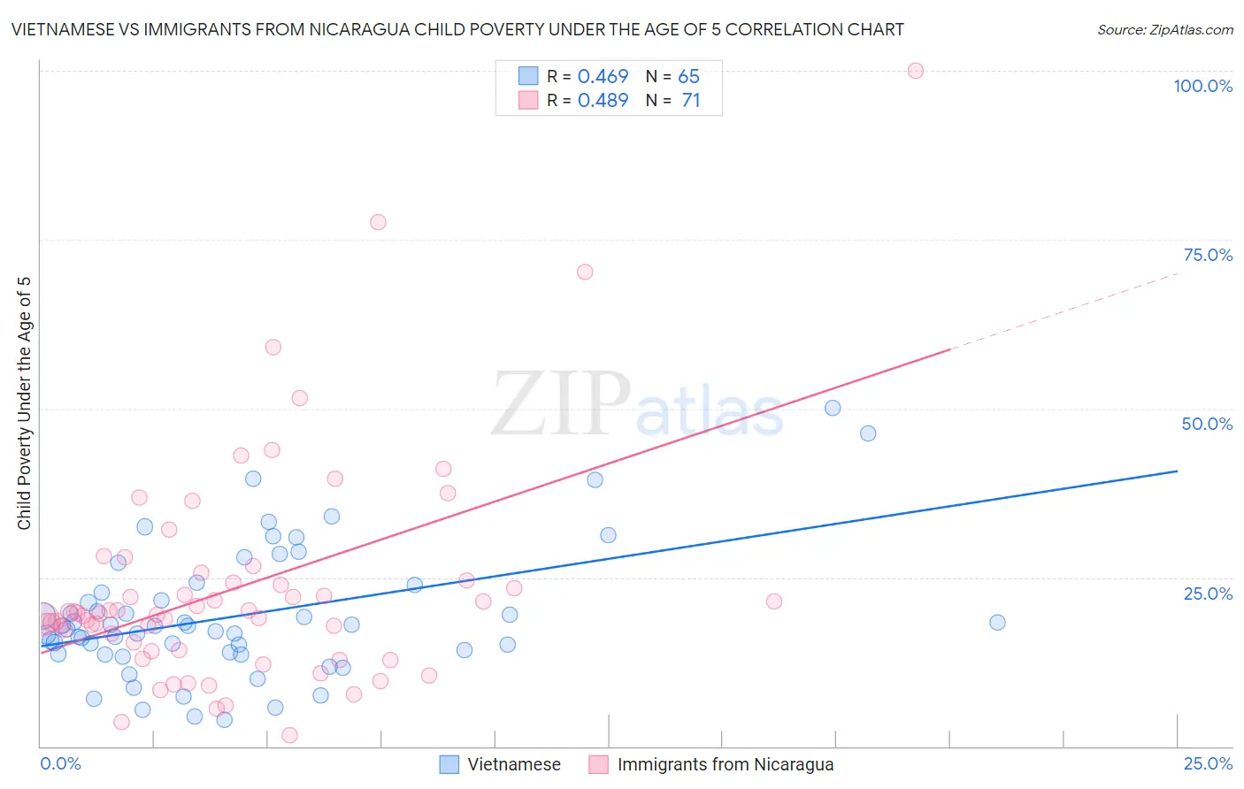 Vietnamese vs Immigrants from Nicaragua Child Poverty Under the Age of 5