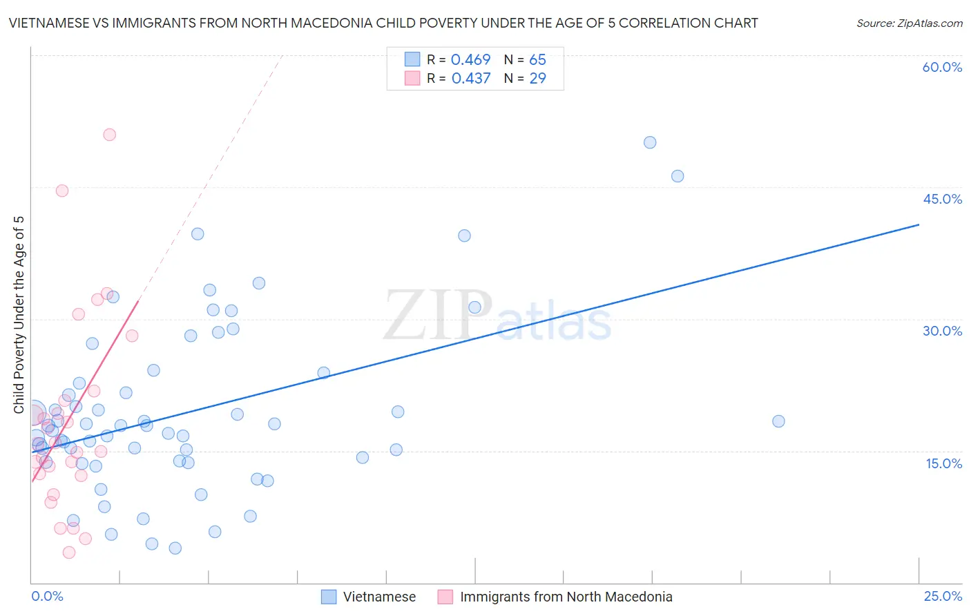 Vietnamese vs Immigrants from North Macedonia Child Poverty Under the Age of 5